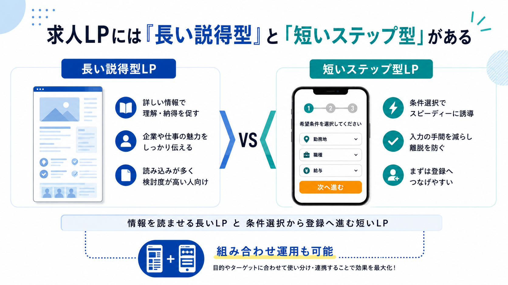 求人LPには「長い説得型」と「短いステップ型」がある