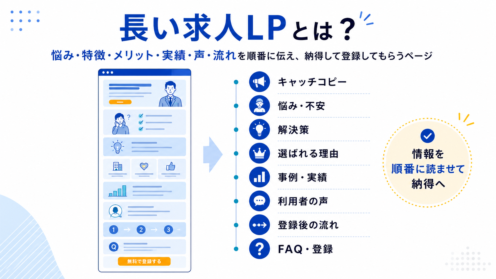長い求人LPとは？
