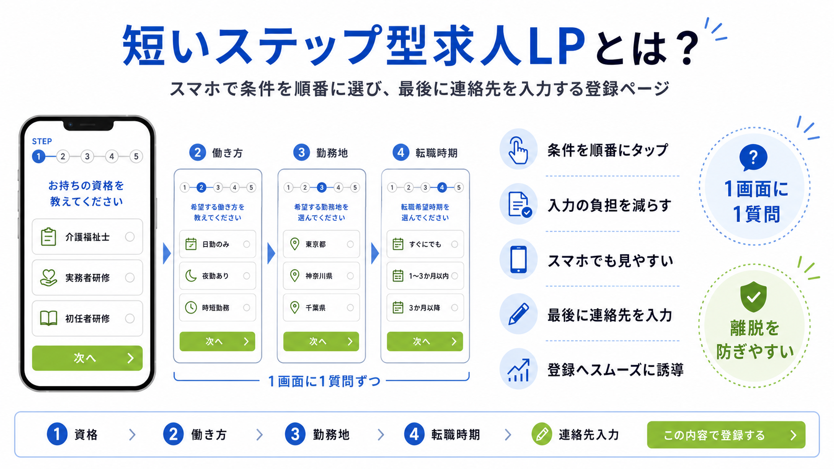 短いステップ型求人LPとは？