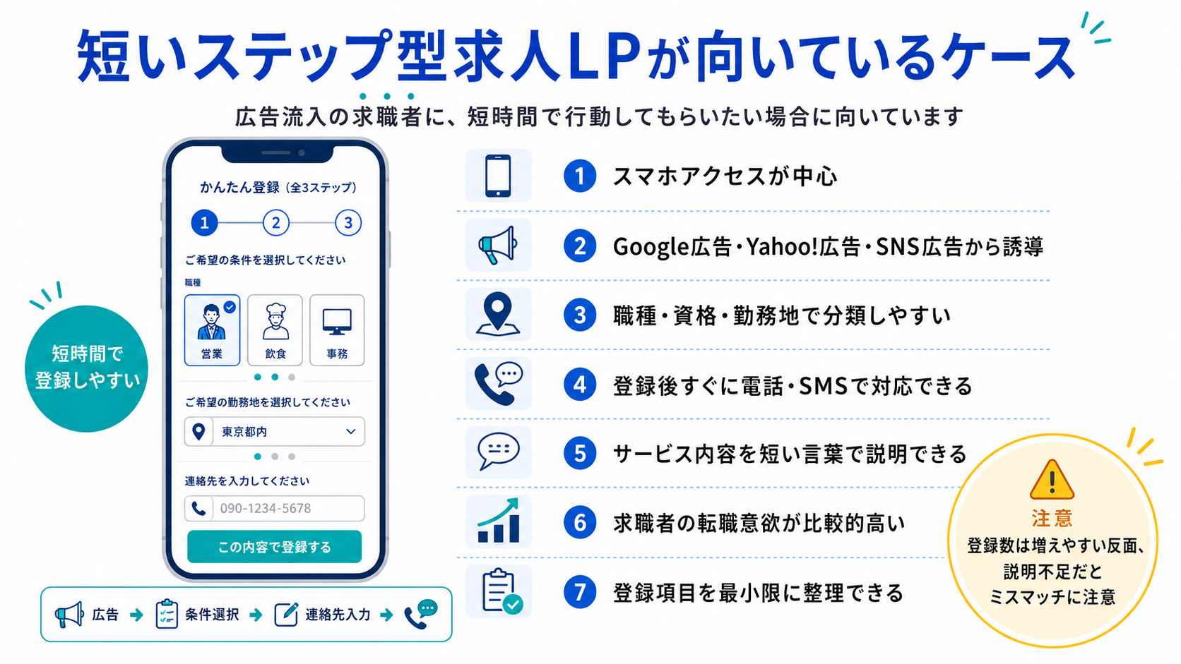 短いステップ型求人LPが向いているケース