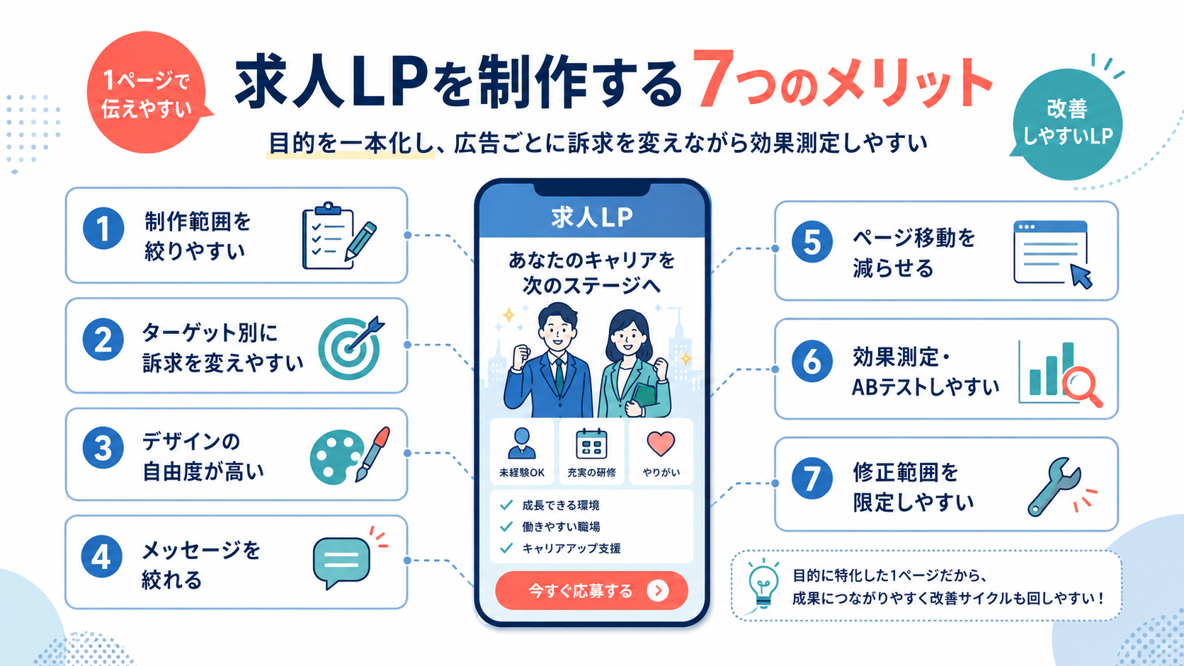 求人LPを制作する7つのメリット