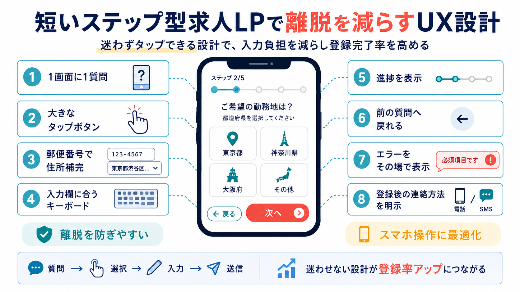 短いステップ型求人LPで離脱を減らすUX設計