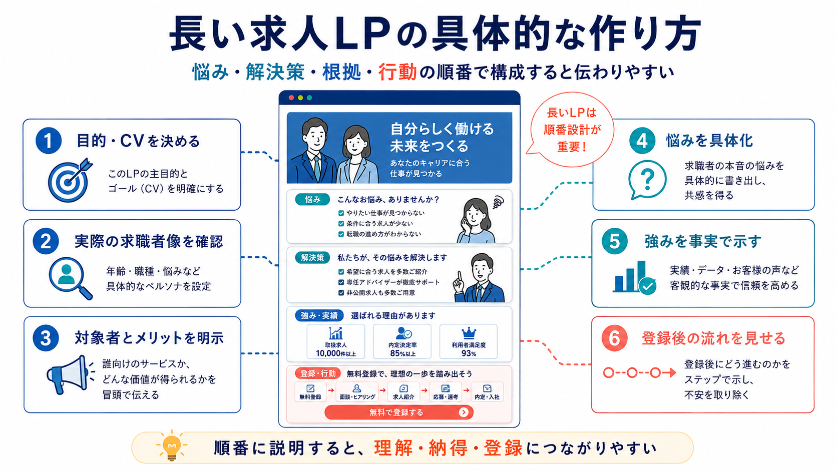 長い求人LPの具体的な作り方