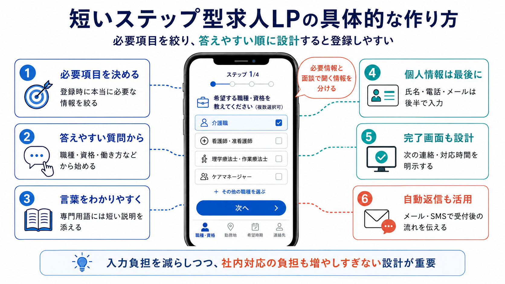 短いステップ型求人LPの具体的な作り方