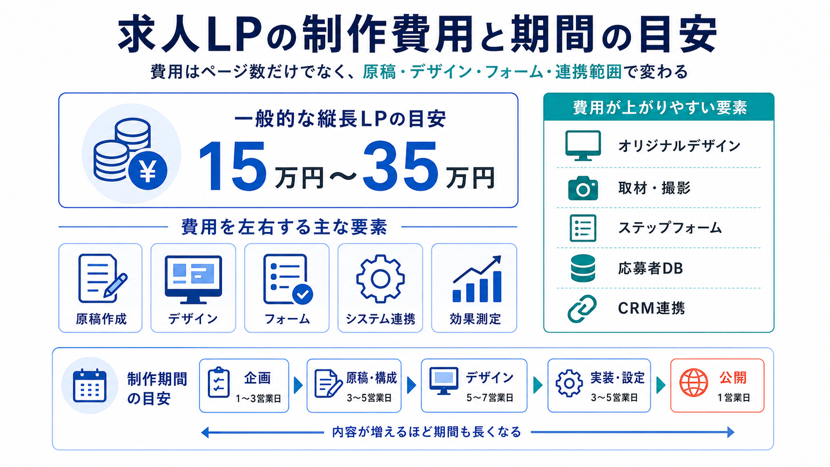 求人LPの制作費用と期間の目安