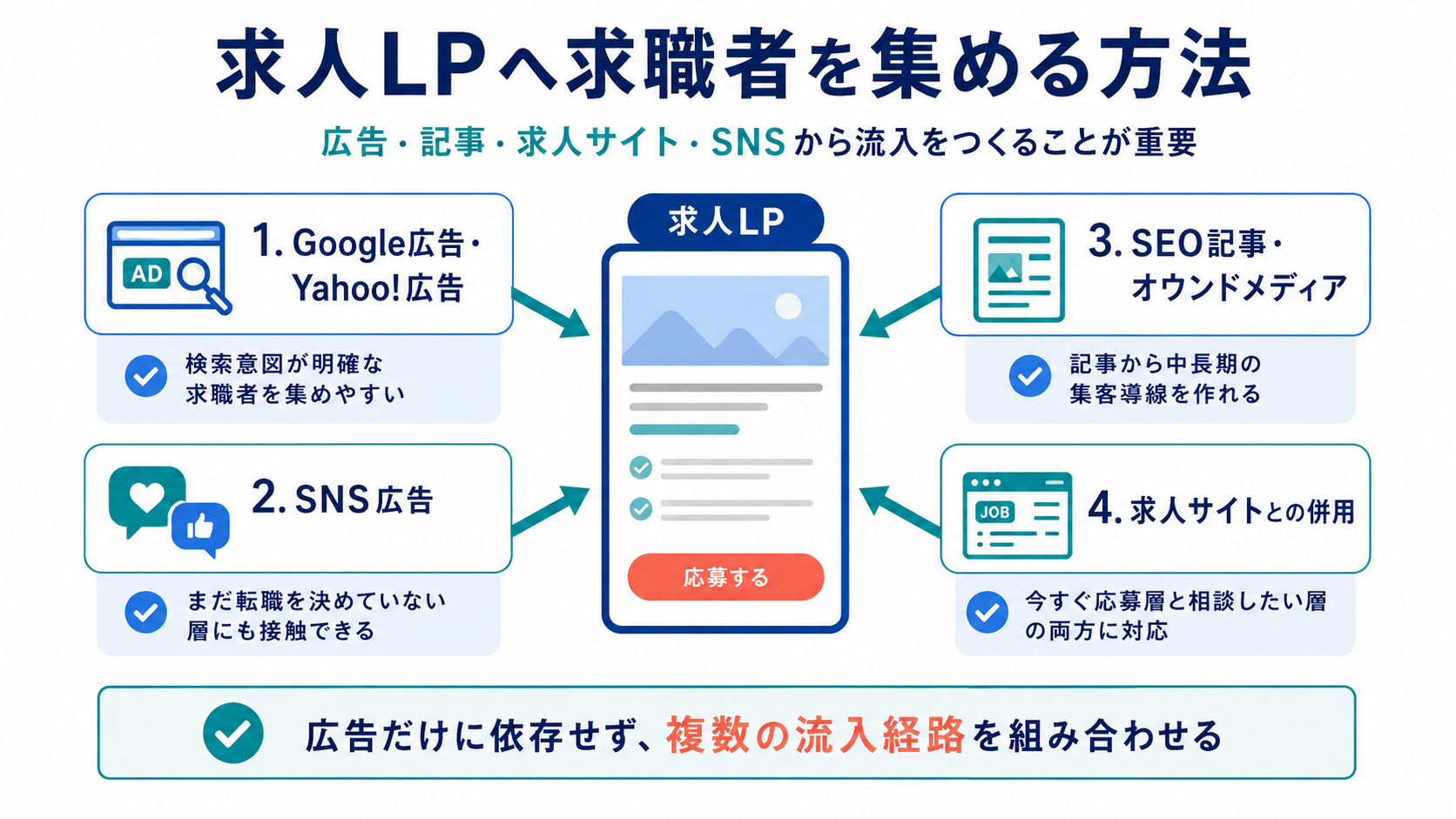 求人LPへ求職者を集める方法