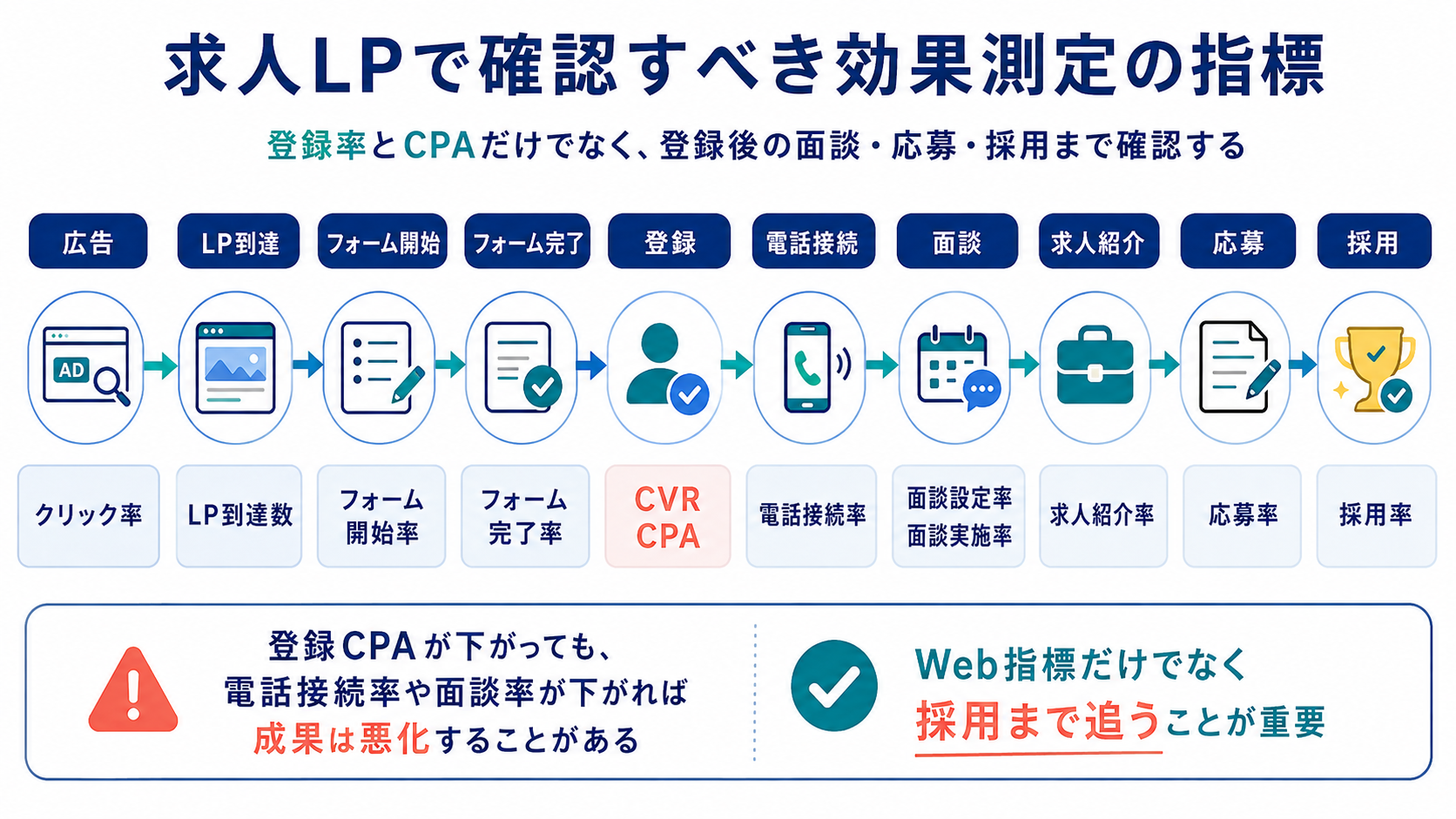 求人LPで確認すべき効果測定の指標