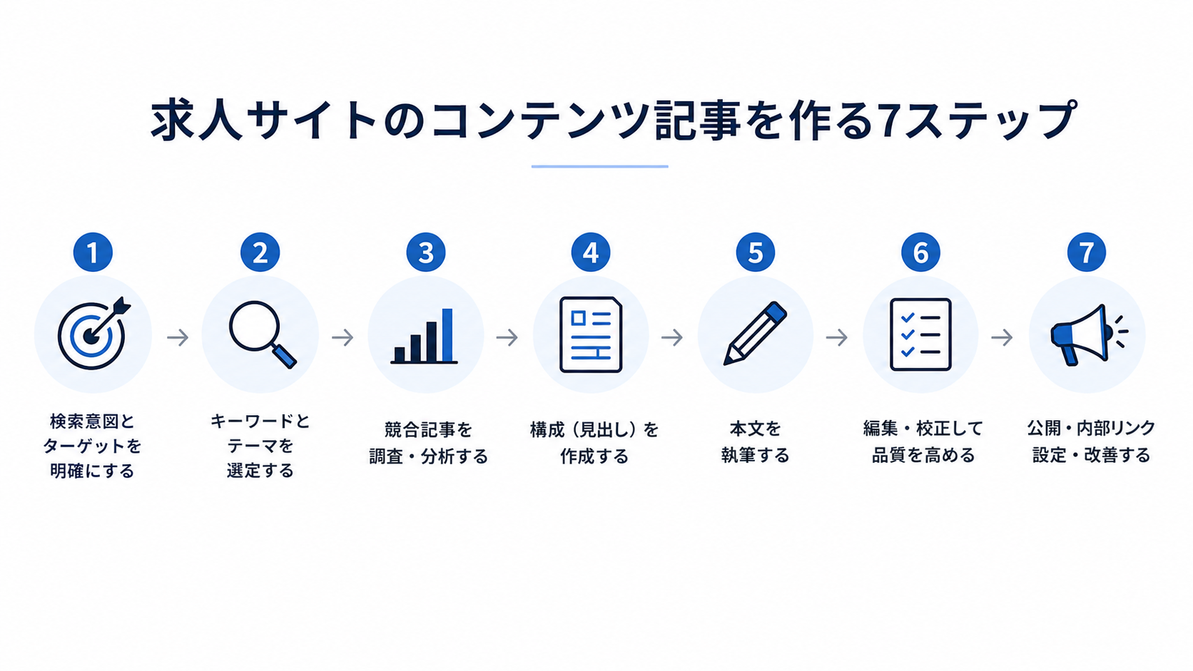 求人サイトのコンテンツ記事を作る7ステップ