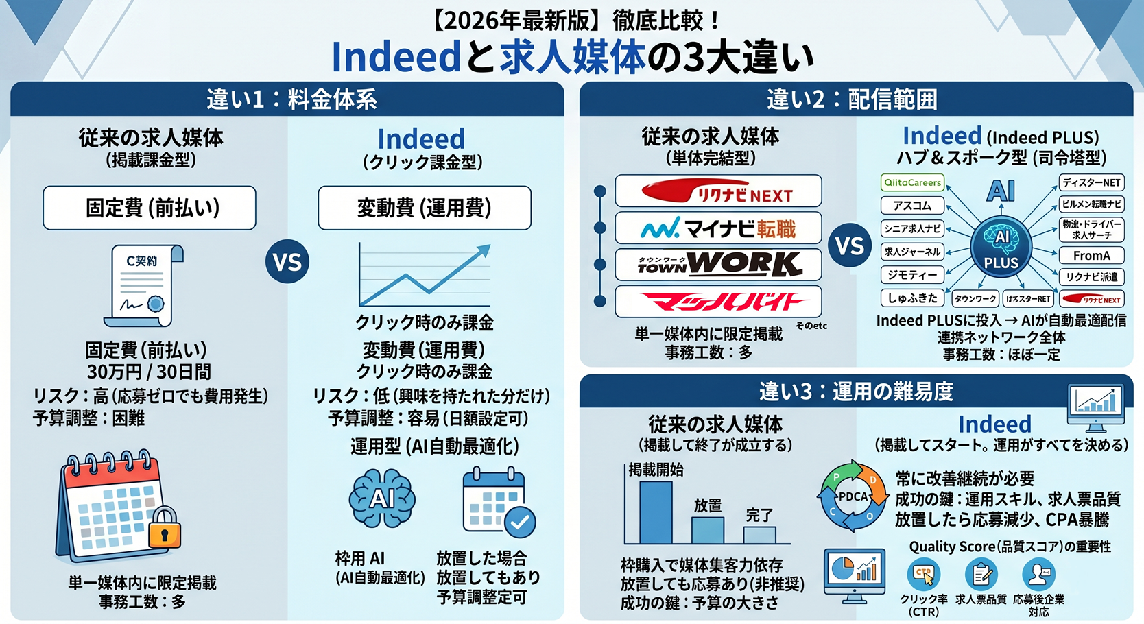 改めて比較 – Indeedと従来の求人媒体の3大違い