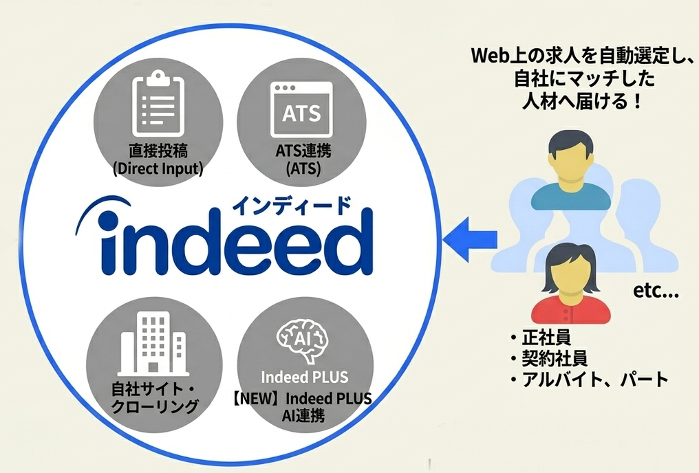Indeedとは