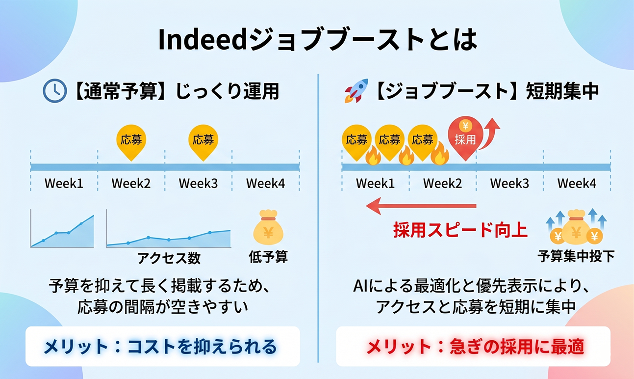 indeedジョブブースト