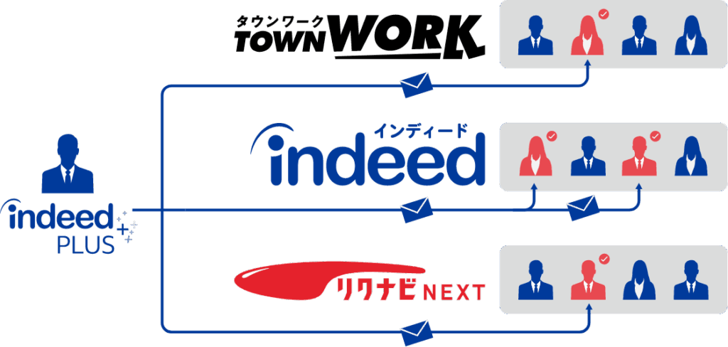 IndeedPLUS
